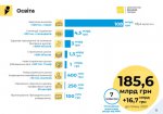 Проєкт Держбюджету-2022: на освіту передбачено 185,6 млрд гривень