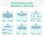 Перерахунки призначених пенсій до кінця 2022 року – Пенсійний фонд