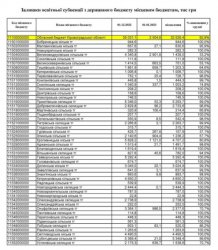 Залишки освітньої субвенції з державного бюджету  по Кіровоградській області станом на 01.01.2023 рік