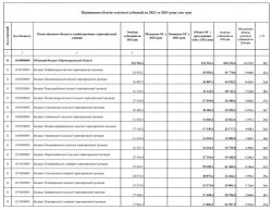 Порівняння обсягів освітньої субвенції по Кіровоградській області на 2023 та 2024 роки (тис грн)