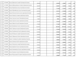 Порівняння обсягів освітньої субвенції по Кіровоградській області на 2023 та 2024 роки (тис грн)