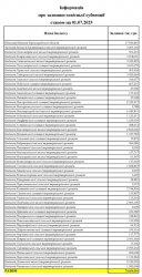 ������� ������� ��������� ������ �� 1����� 2025 �.